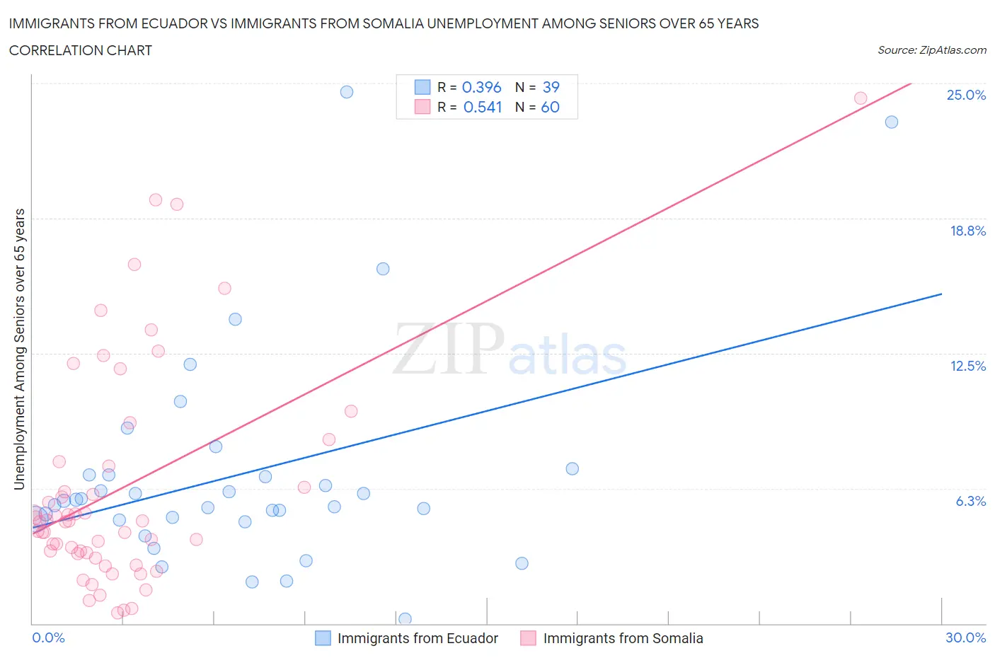 Immigrants from Ecuador vs Immigrants from Somalia Unemployment Among Seniors over 65 years