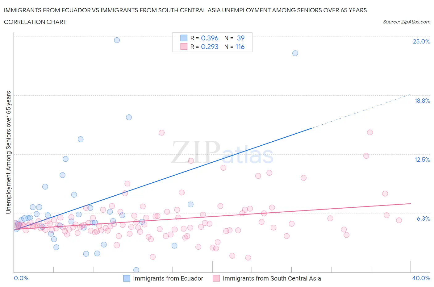 Immigrants from Ecuador vs Immigrants from South Central Asia Unemployment Among Seniors over 65 years