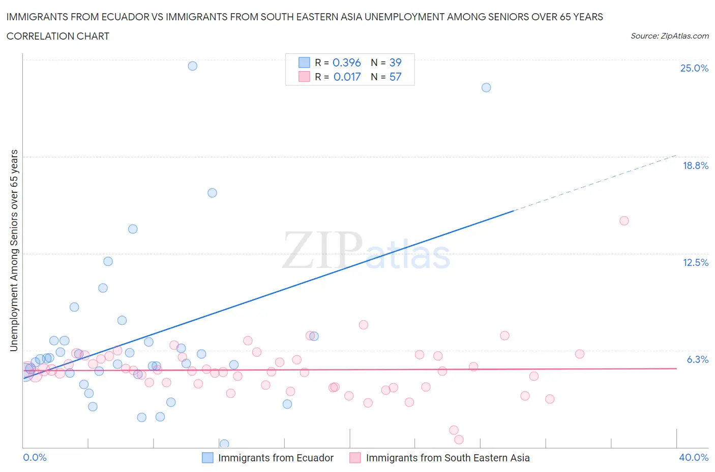 Immigrants from Ecuador vs Immigrants from South Eastern Asia Unemployment Among Seniors over 65 years