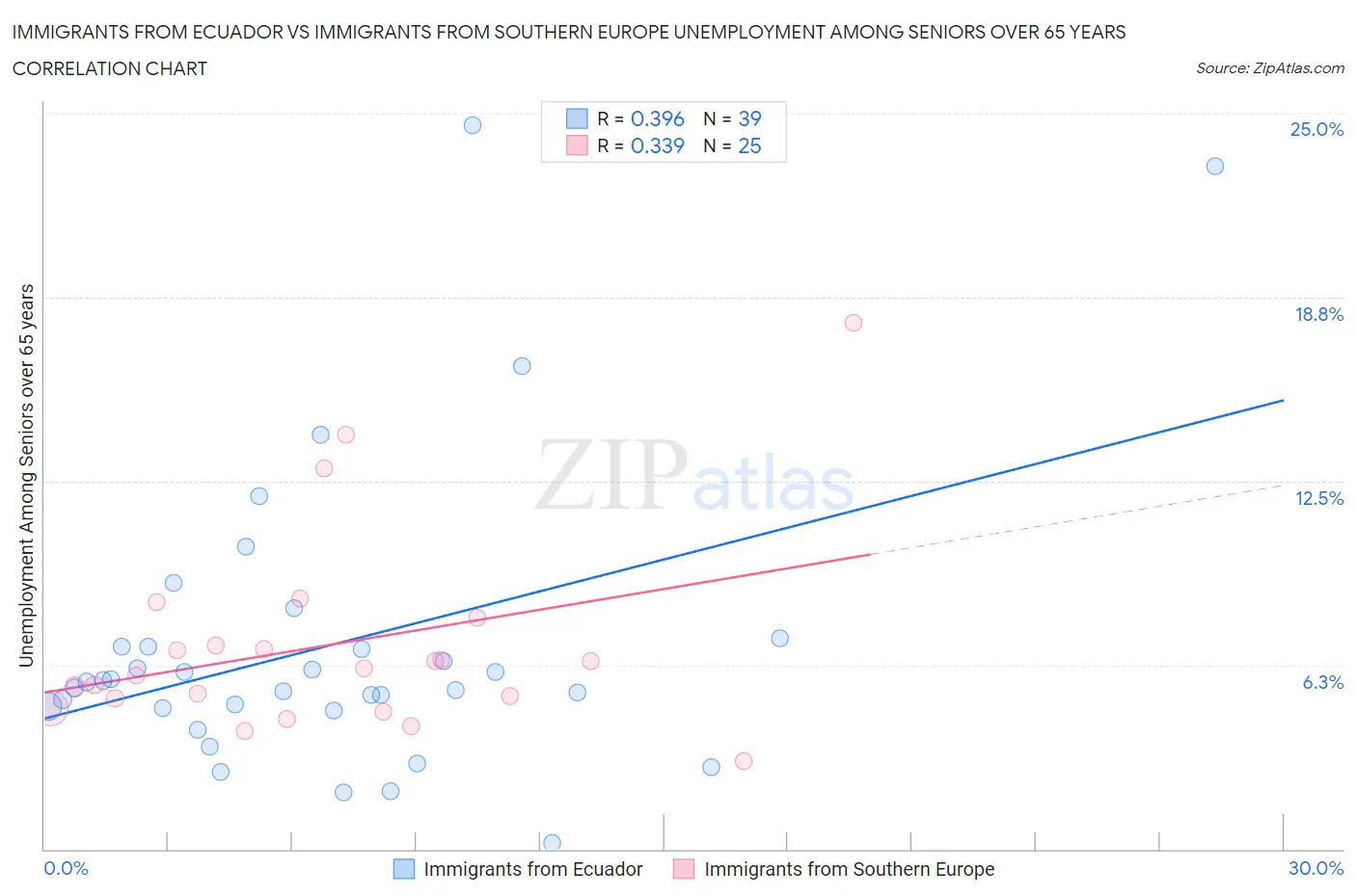 Immigrants from Ecuador vs Immigrants from Southern Europe Unemployment Among Seniors over 65 years