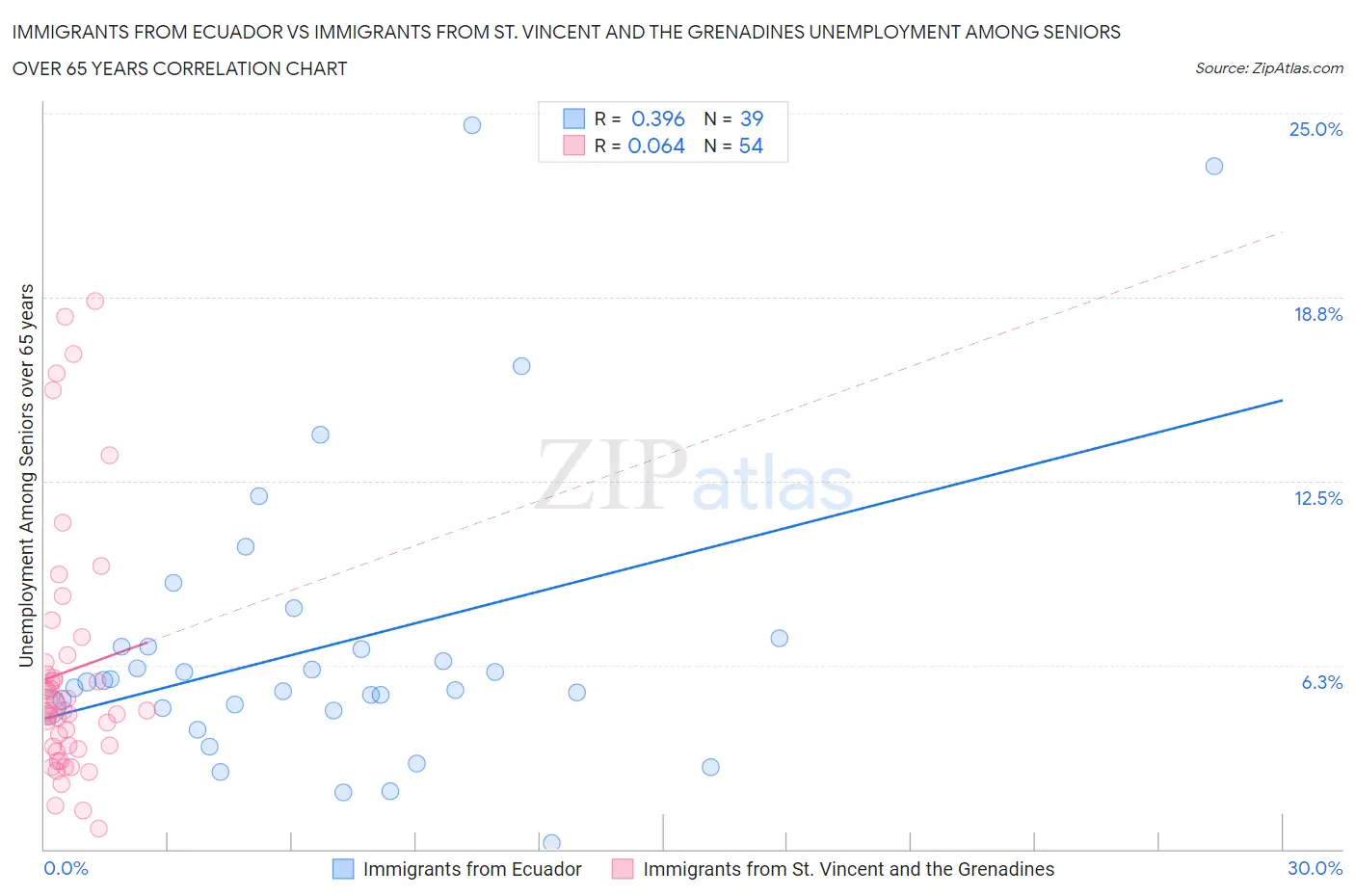 Immigrants from Ecuador vs Immigrants from St. Vincent and the Grenadines Unemployment Among Seniors over 65 years