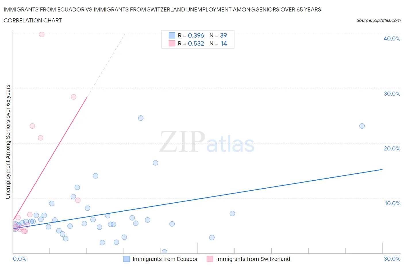 Immigrants from Ecuador vs Immigrants from Switzerland Unemployment Among Seniors over 65 years