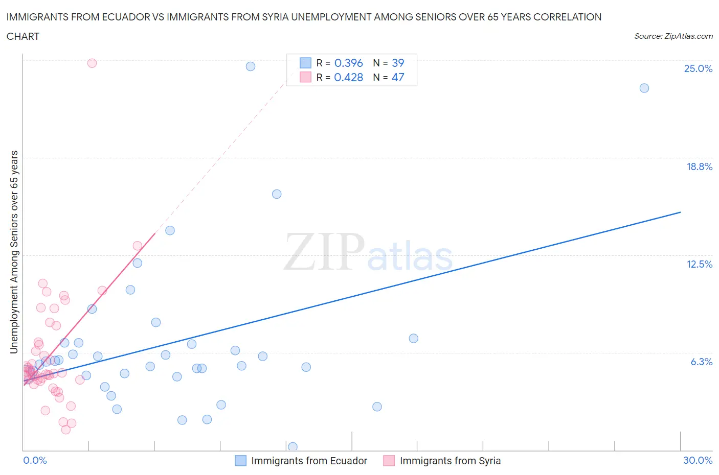 Immigrants from Ecuador vs Immigrants from Syria Unemployment Among Seniors over 65 years
