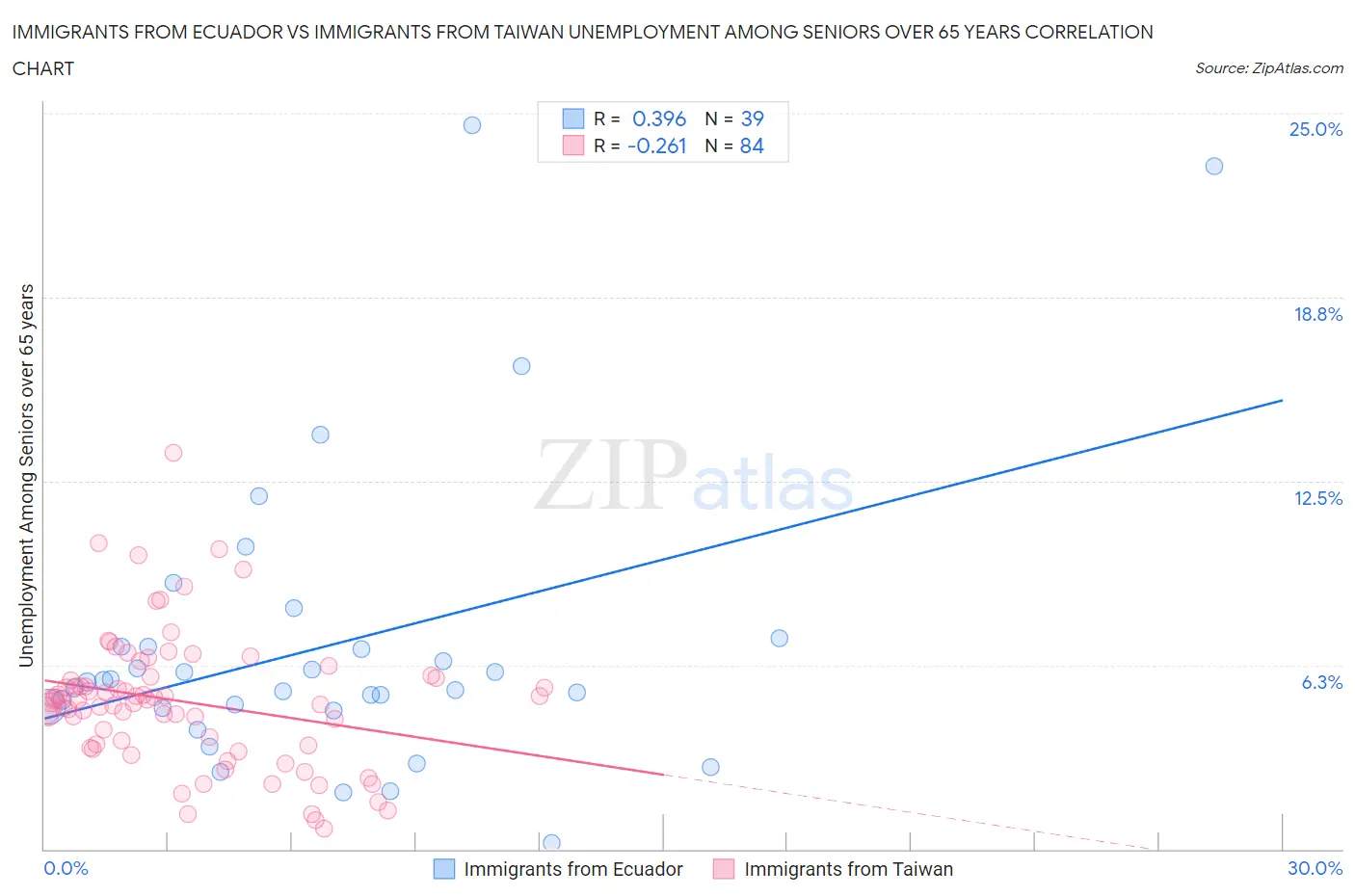 Immigrants from Ecuador vs Immigrants from Taiwan Unemployment Among Seniors over 65 years