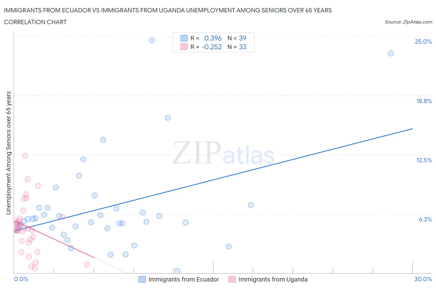 Immigrants from Ecuador vs Immigrants from Uganda Unemployment Among Seniors over 65 years