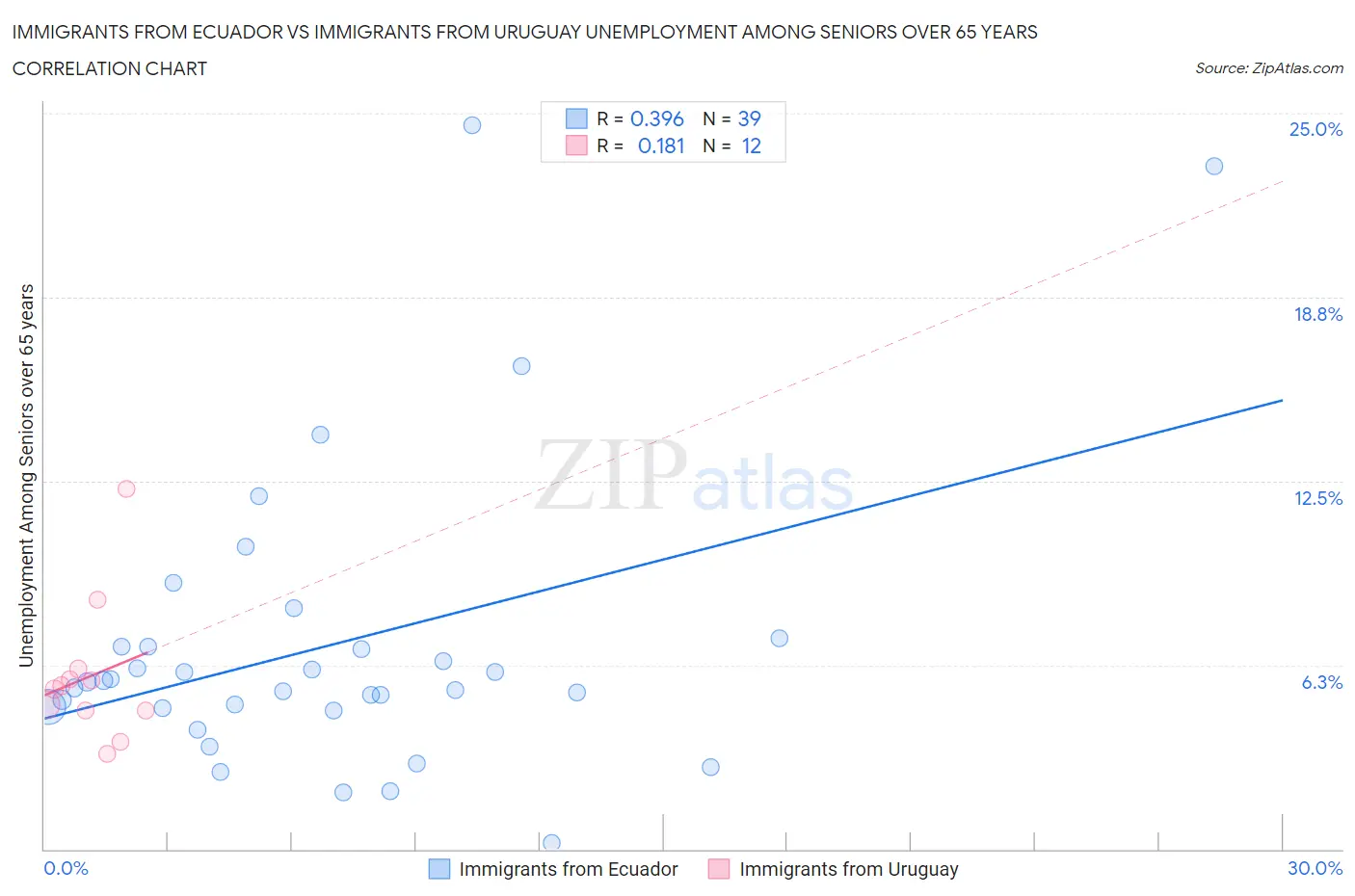 Immigrants from Ecuador vs Immigrants from Uruguay Unemployment Among Seniors over 65 years