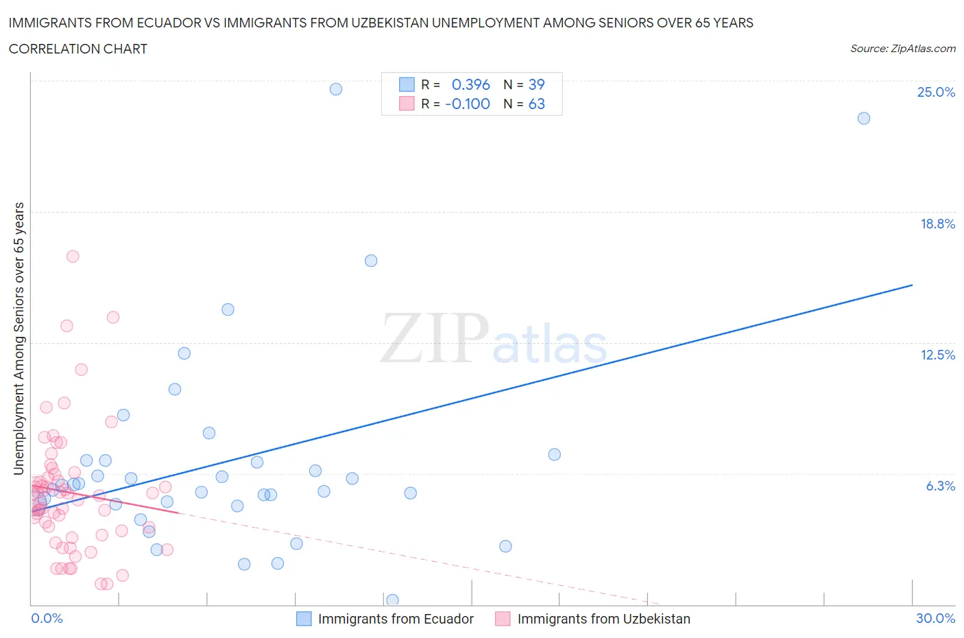 Immigrants from Ecuador vs Immigrants from Uzbekistan Unemployment Among Seniors over 65 years