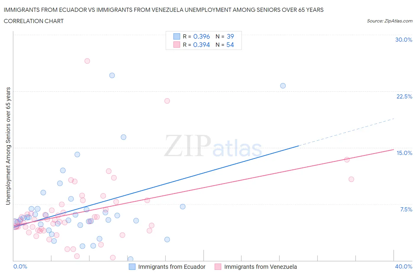 Immigrants from Ecuador vs Immigrants from Venezuela Unemployment Among Seniors over 65 years