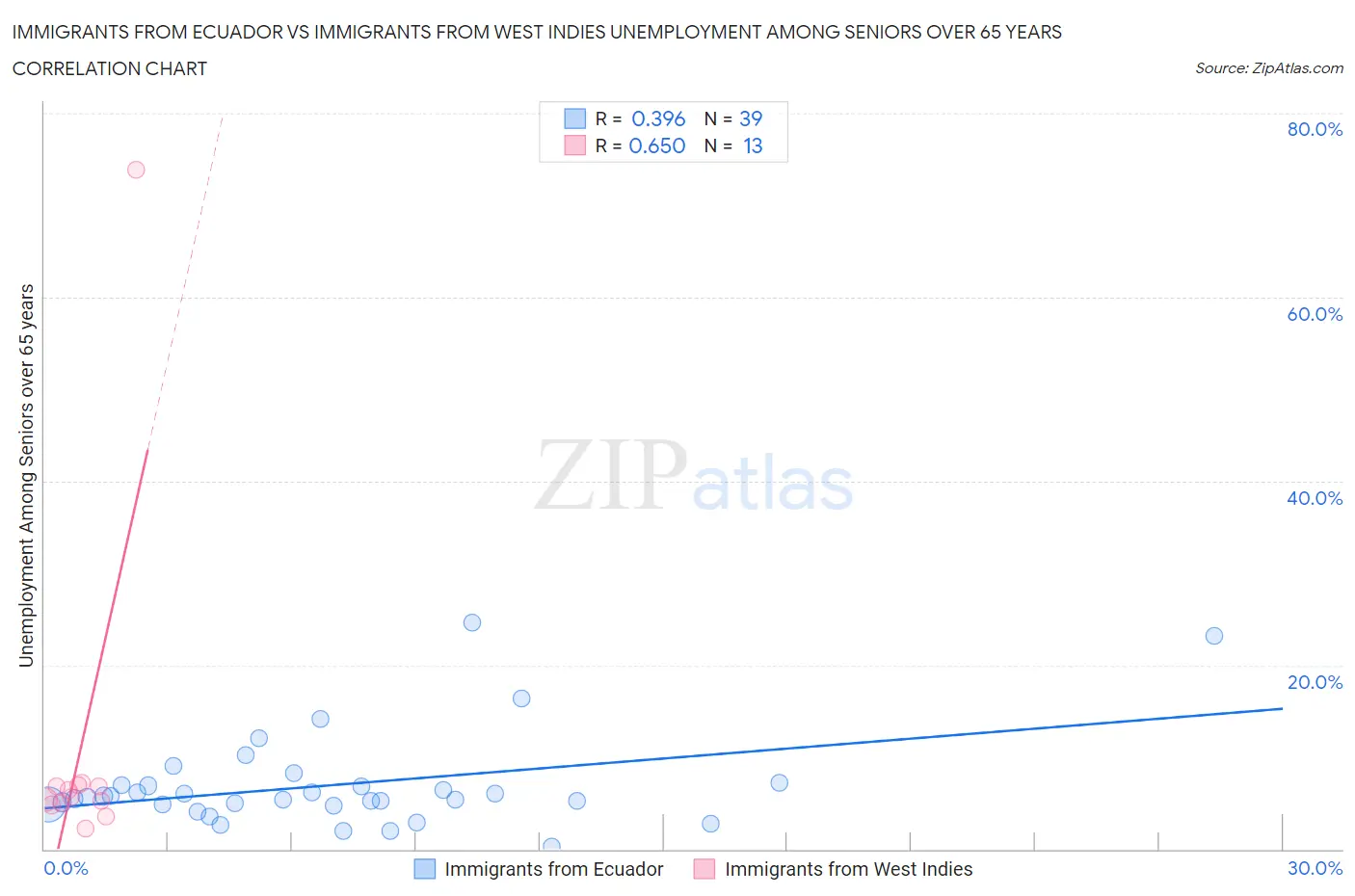 Immigrants from Ecuador vs Immigrants from West Indies Unemployment Among Seniors over 65 years