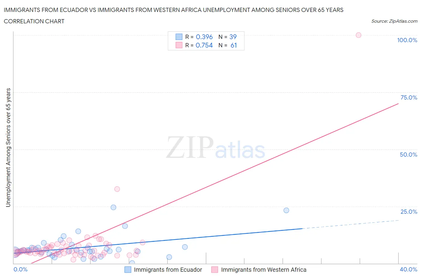 Immigrants from Ecuador vs Immigrants from Western Africa Unemployment Among Seniors over 65 years