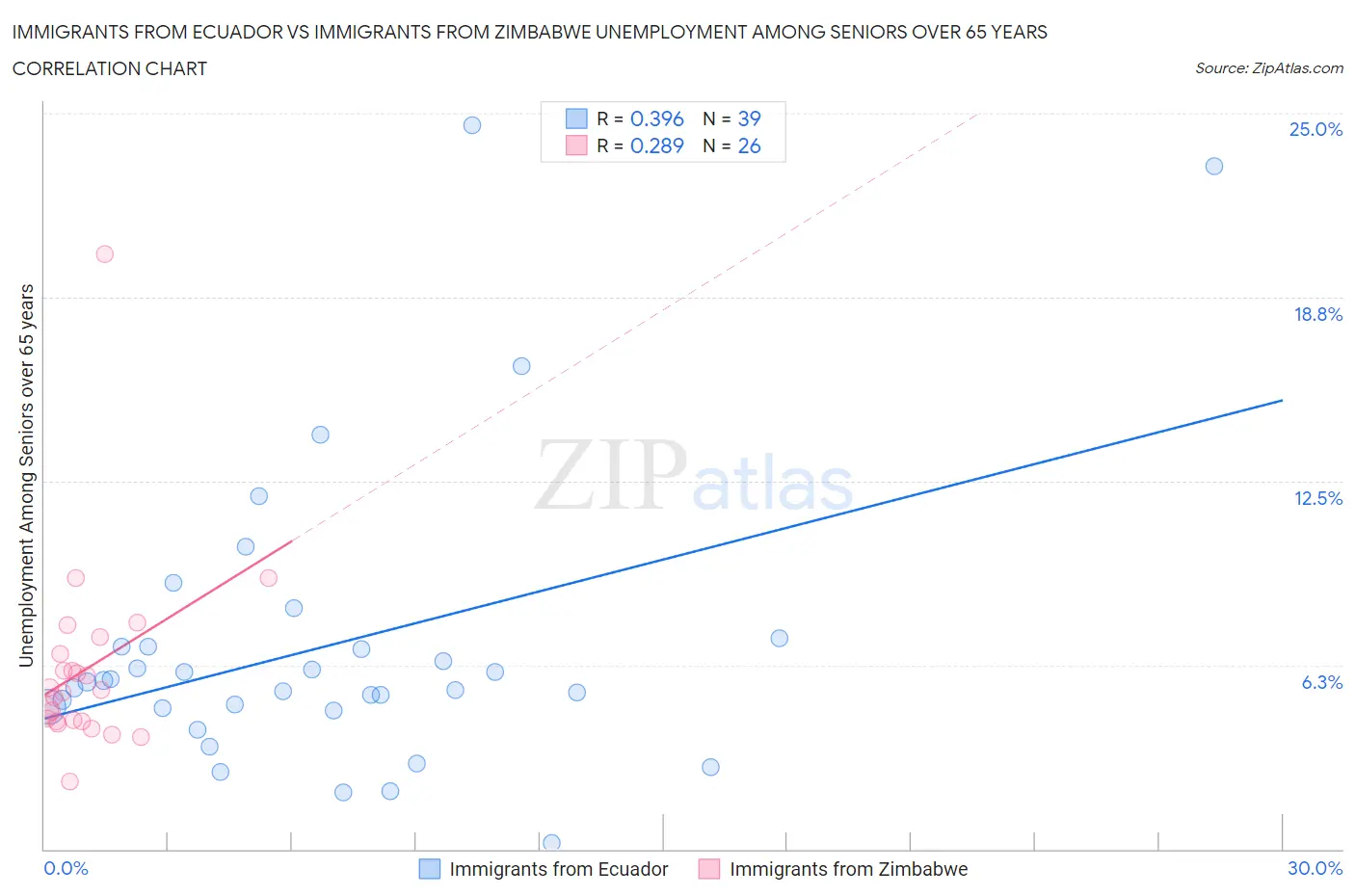 Immigrants from Ecuador vs Immigrants from Zimbabwe Unemployment Among Seniors over 65 years