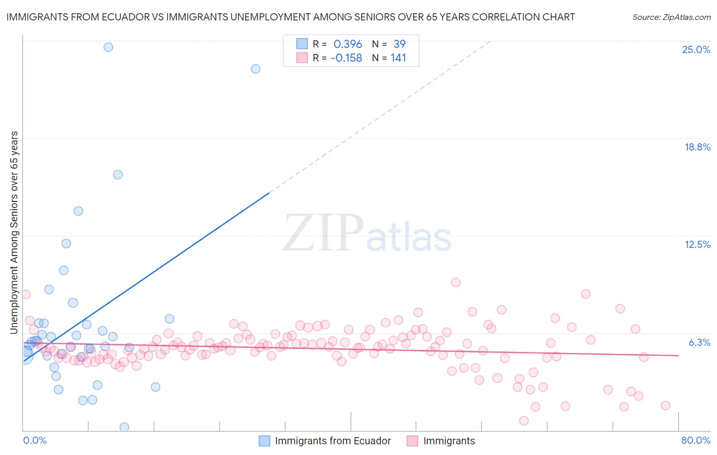 Immigrants from Ecuador vs Immigrants Unemployment Among Seniors over 65 years