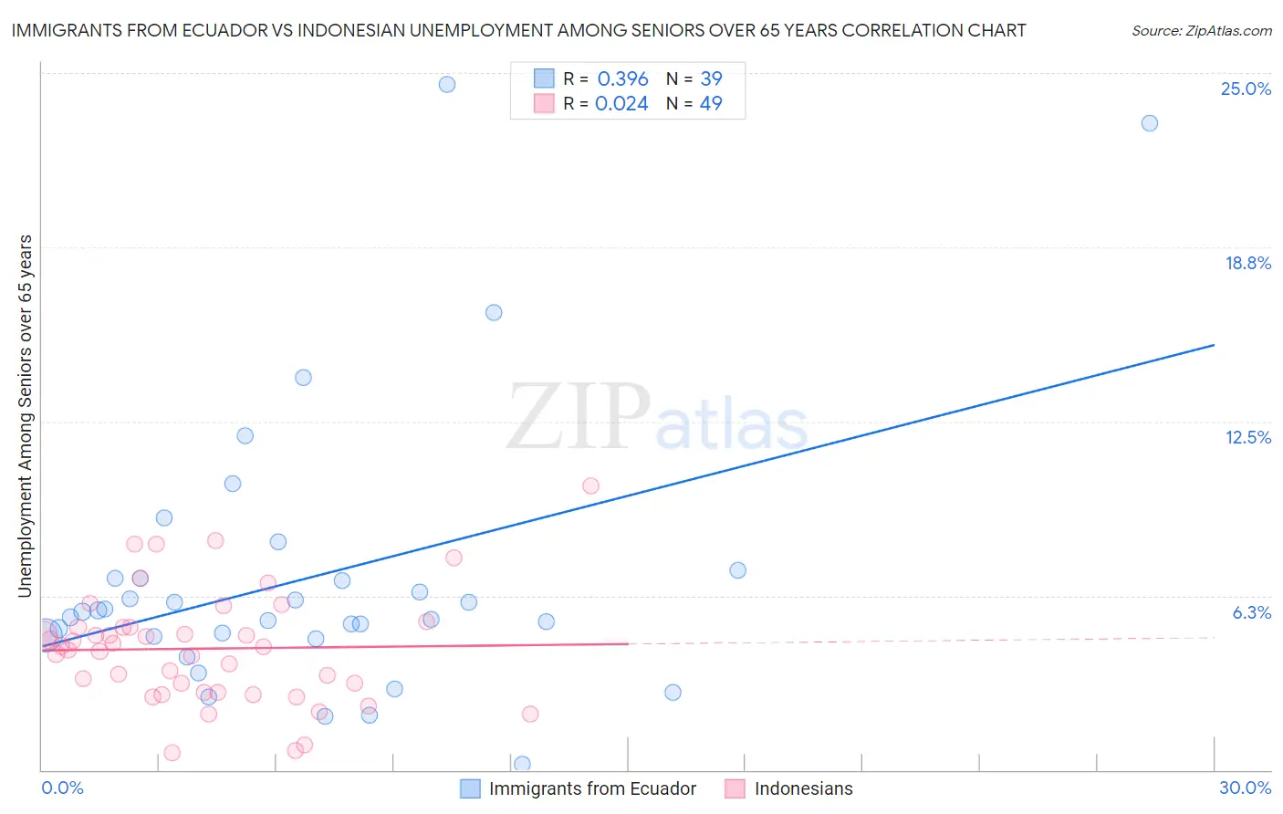 Immigrants from Ecuador vs Indonesian Unemployment Among Seniors over 65 years