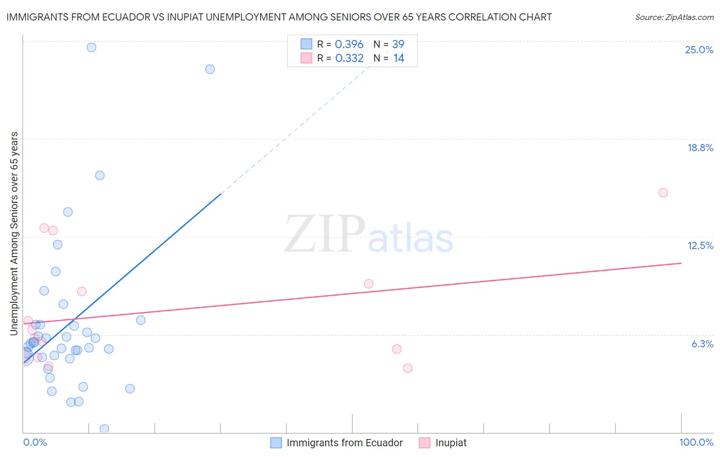 Immigrants from Ecuador vs Inupiat Unemployment Among Seniors over 65 years