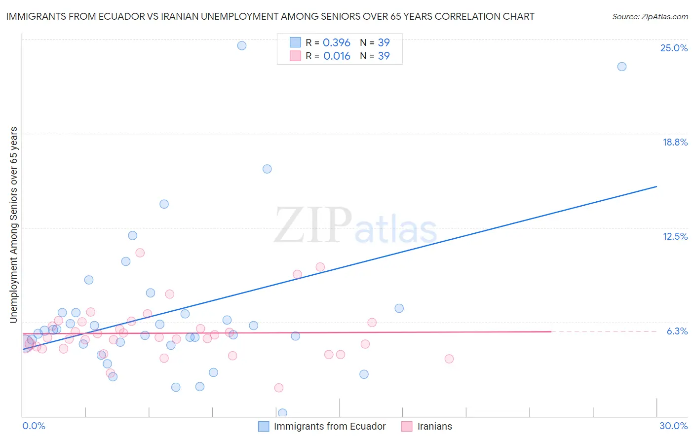 Immigrants from Ecuador vs Iranian Unemployment Among Seniors over 65 years