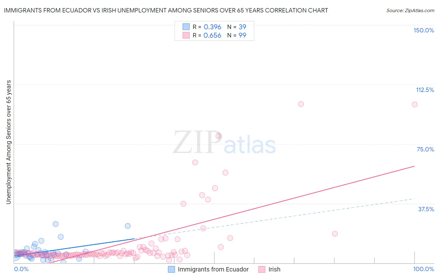 Immigrants from Ecuador vs Irish Unemployment Among Seniors over 65 years