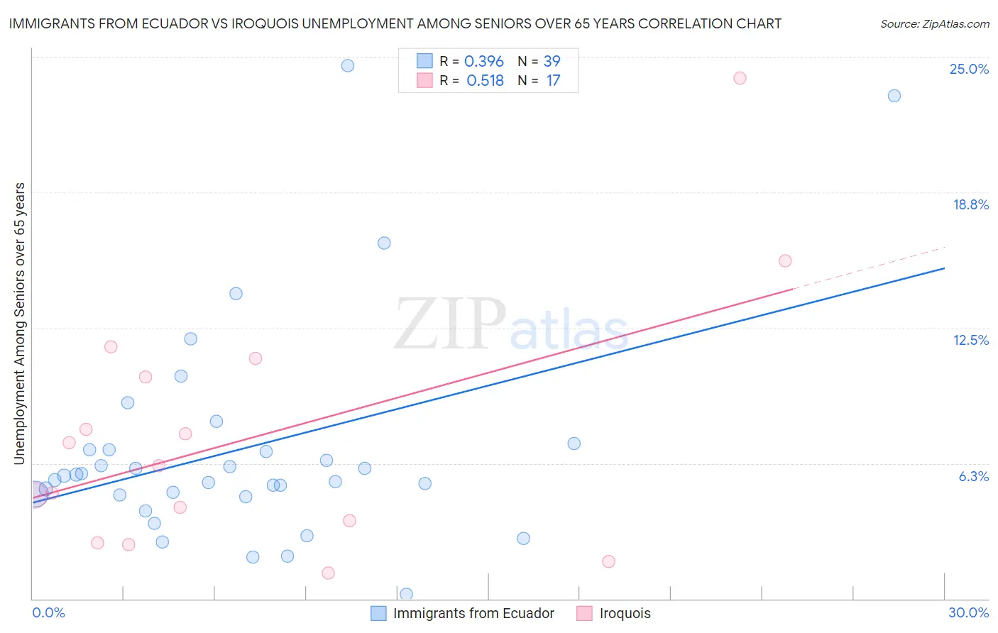 Immigrants from Ecuador vs Iroquois Unemployment Among Seniors over 65 years