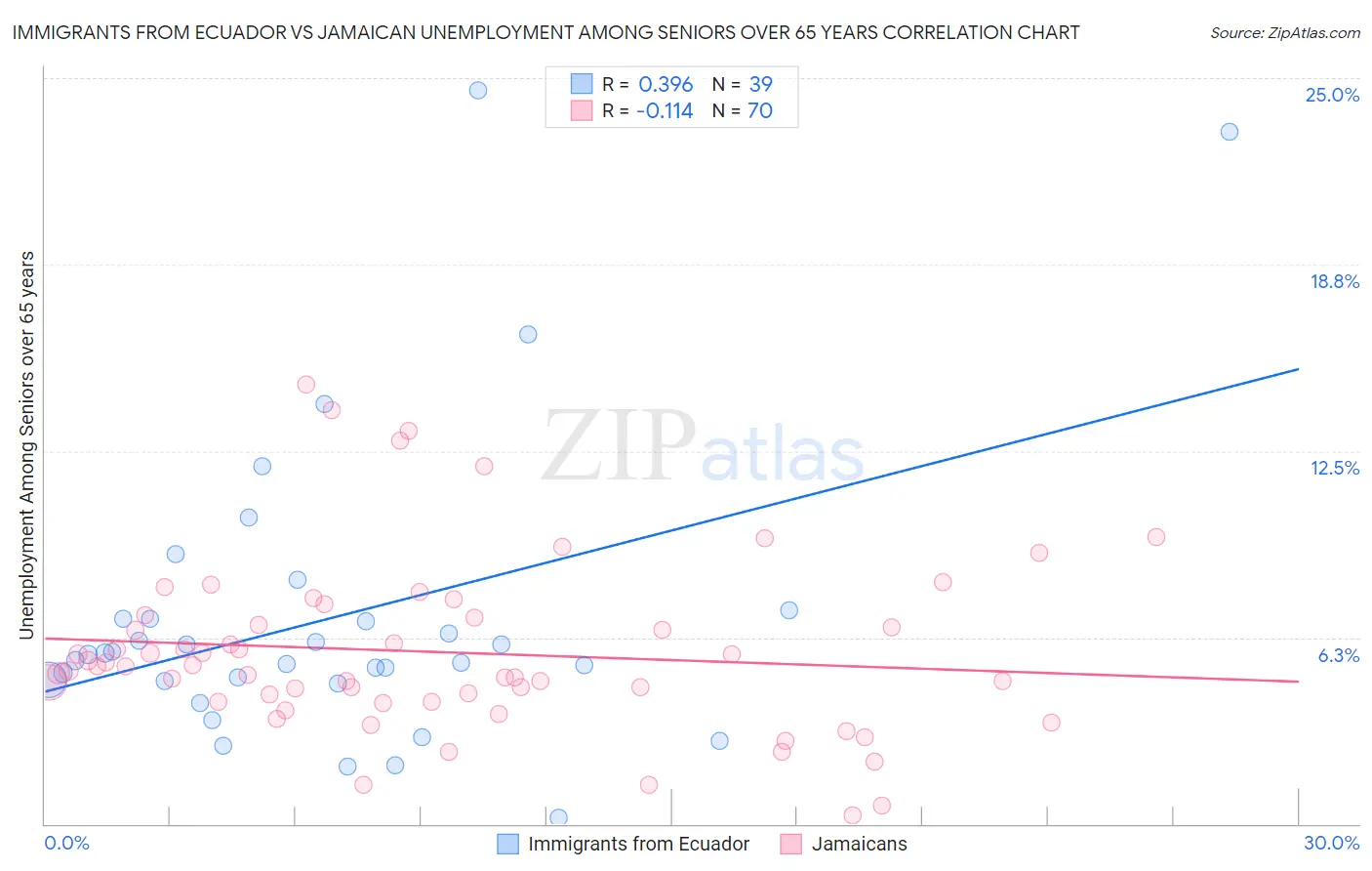 Immigrants from Ecuador vs Jamaican Unemployment Among Seniors over 65 years