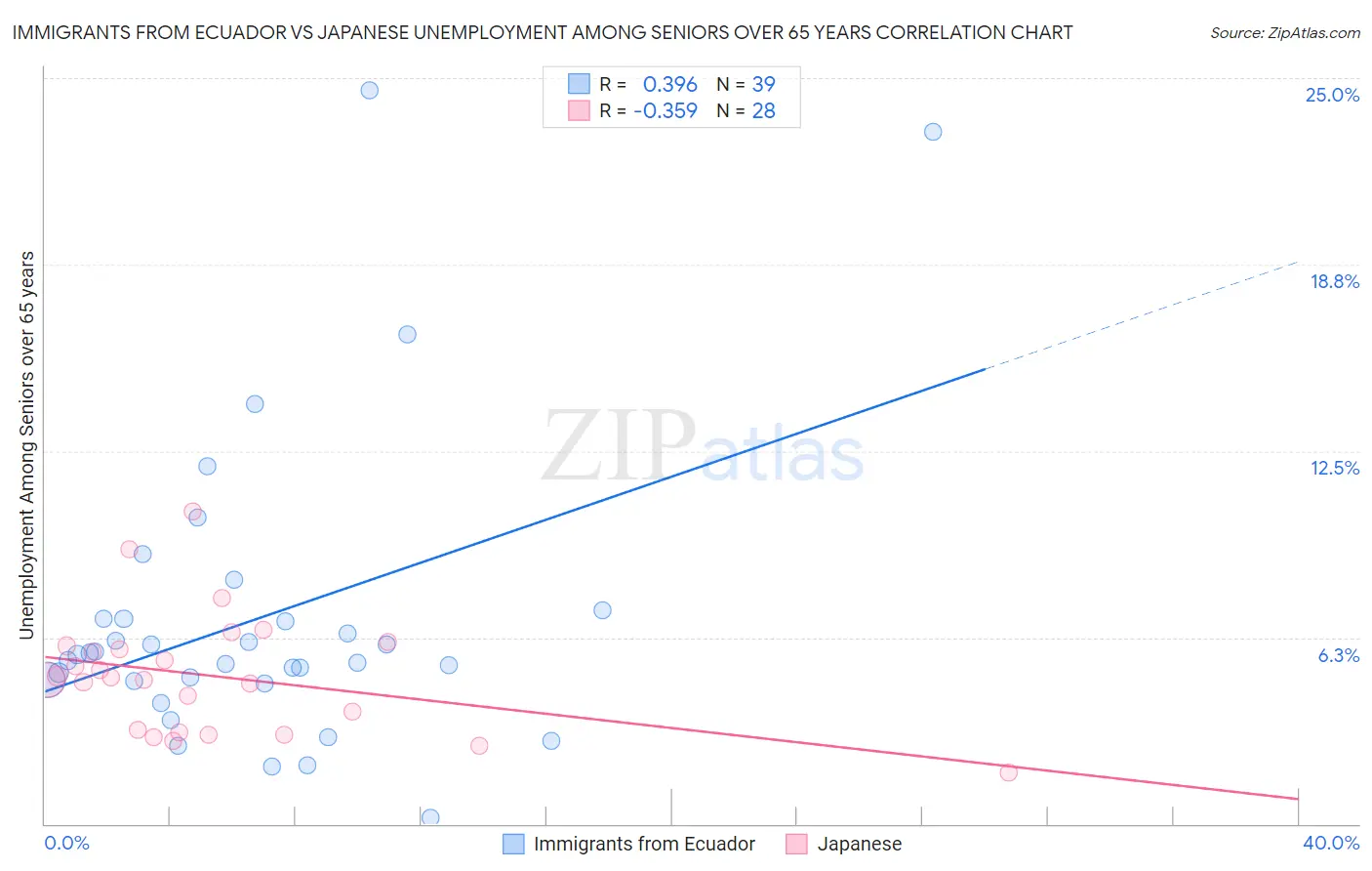 Immigrants from Ecuador vs Japanese Unemployment Among Seniors over 65 years