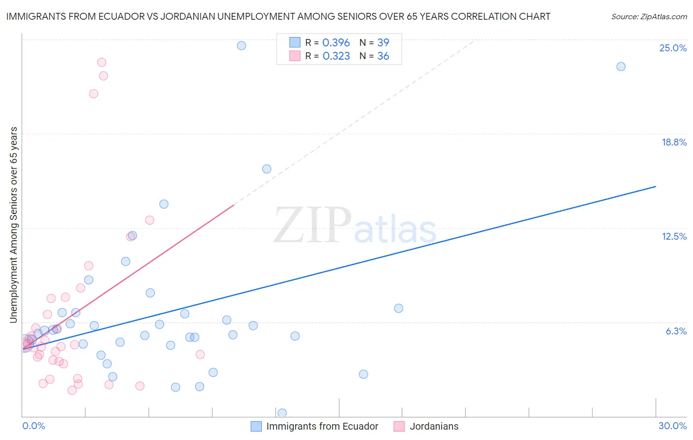 Immigrants from Ecuador vs Jordanian Unemployment Among Seniors over 65 years
