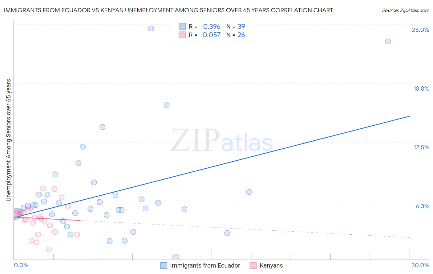 Immigrants from Ecuador vs Kenyan Unemployment Among Seniors over 65 years