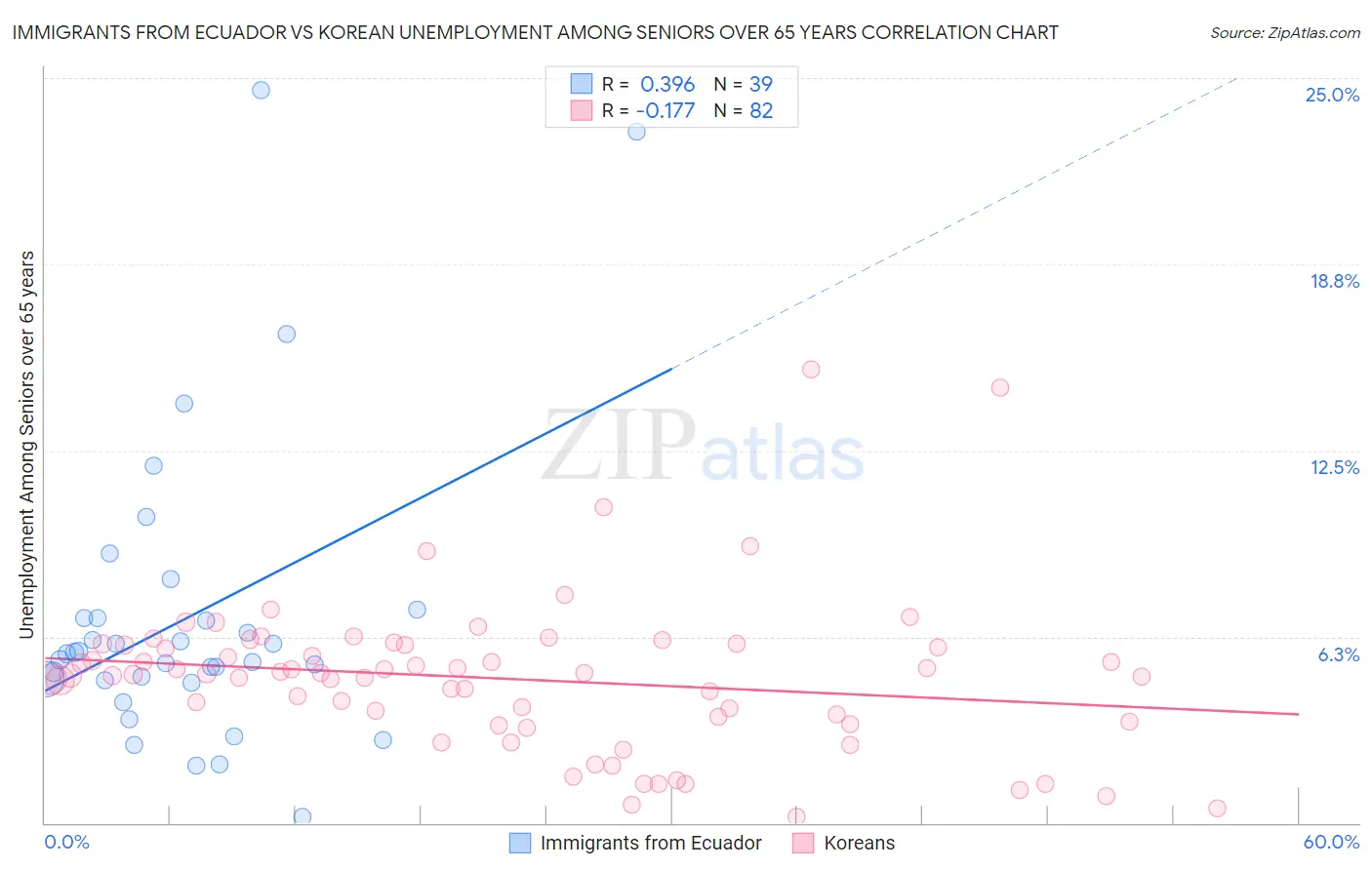 Immigrants from Ecuador vs Korean Unemployment Among Seniors over 65 years