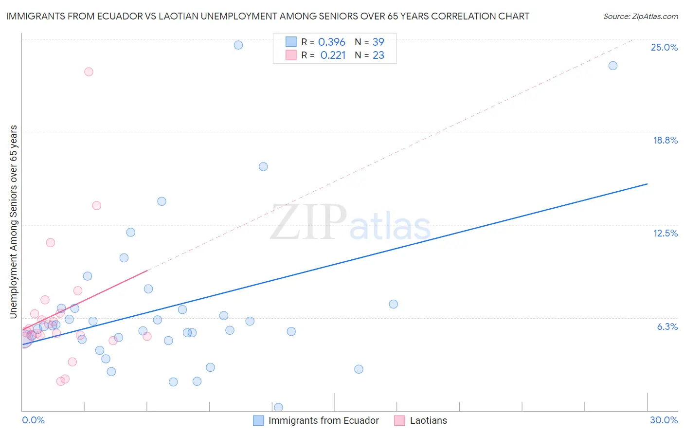 Immigrants from Ecuador vs Laotian Unemployment Among Seniors over 65 years