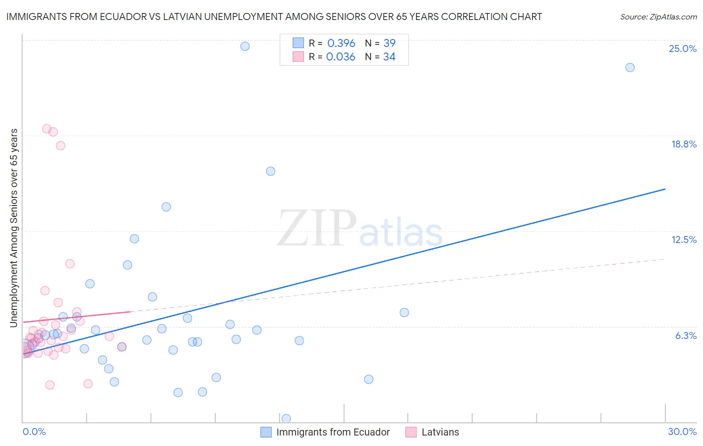 Immigrants from Ecuador vs Latvian Unemployment Among Seniors over 65 years