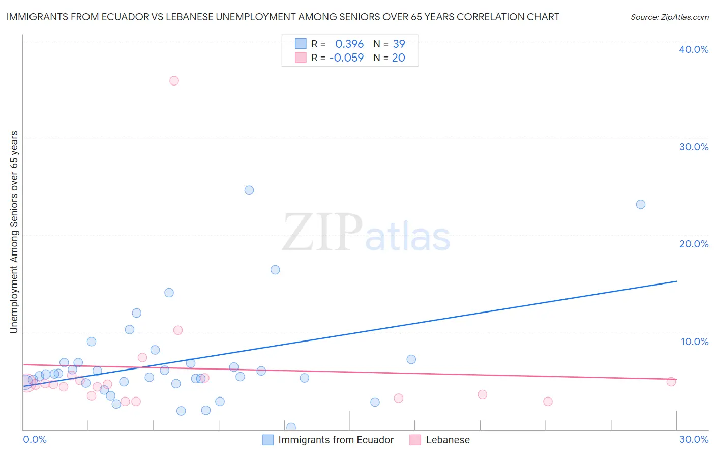 Immigrants from Ecuador vs Lebanese Unemployment Among Seniors over 65 years