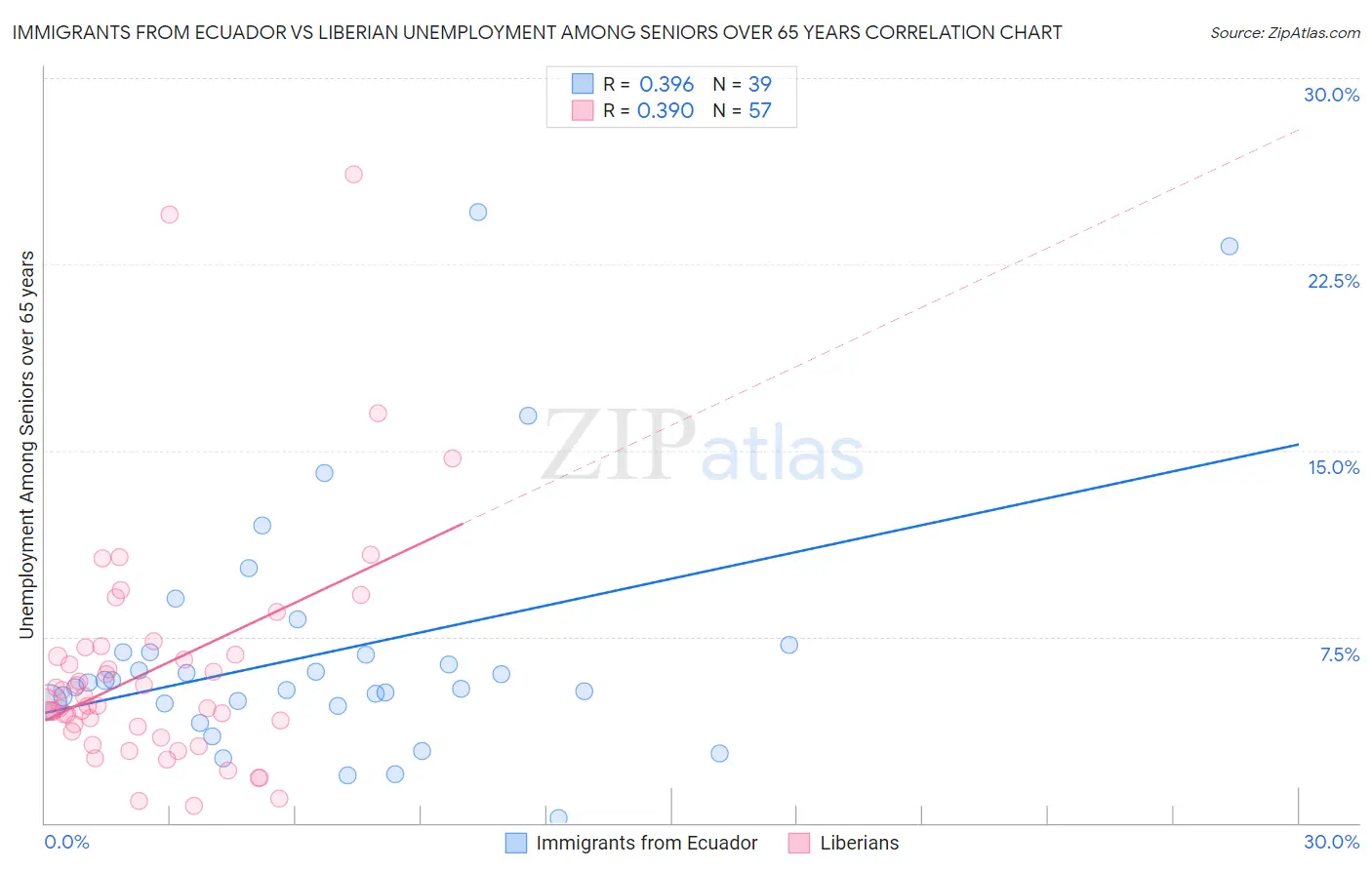 Immigrants from Ecuador vs Liberian Unemployment Among Seniors over 65 years