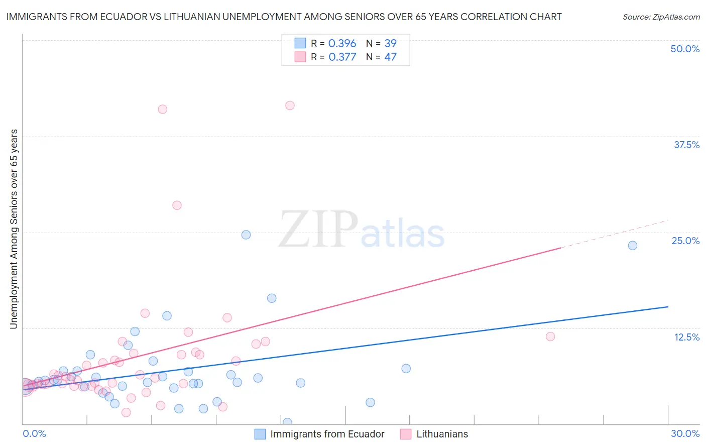 Immigrants from Ecuador vs Lithuanian Unemployment Among Seniors over 65 years