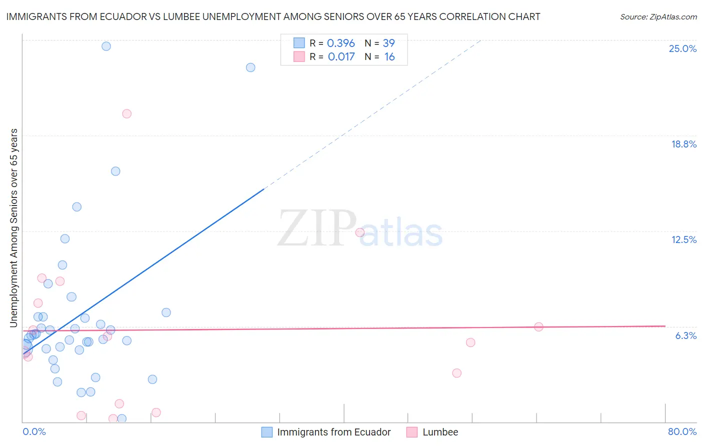 Immigrants from Ecuador vs Lumbee Unemployment Among Seniors over 65 years