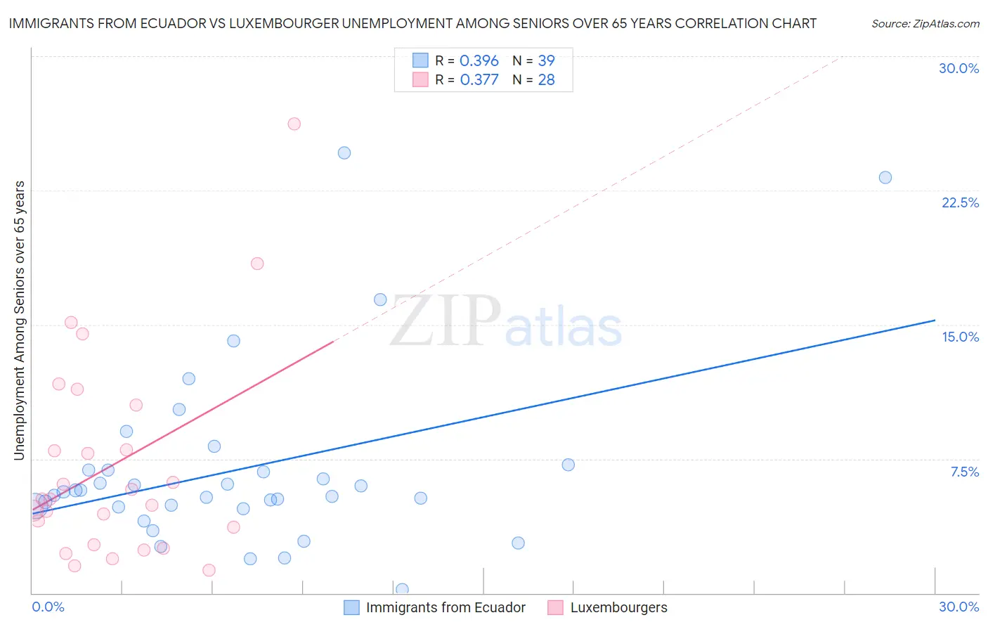 Immigrants from Ecuador vs Luxembourger Unemployment Among Seniors over 65 years