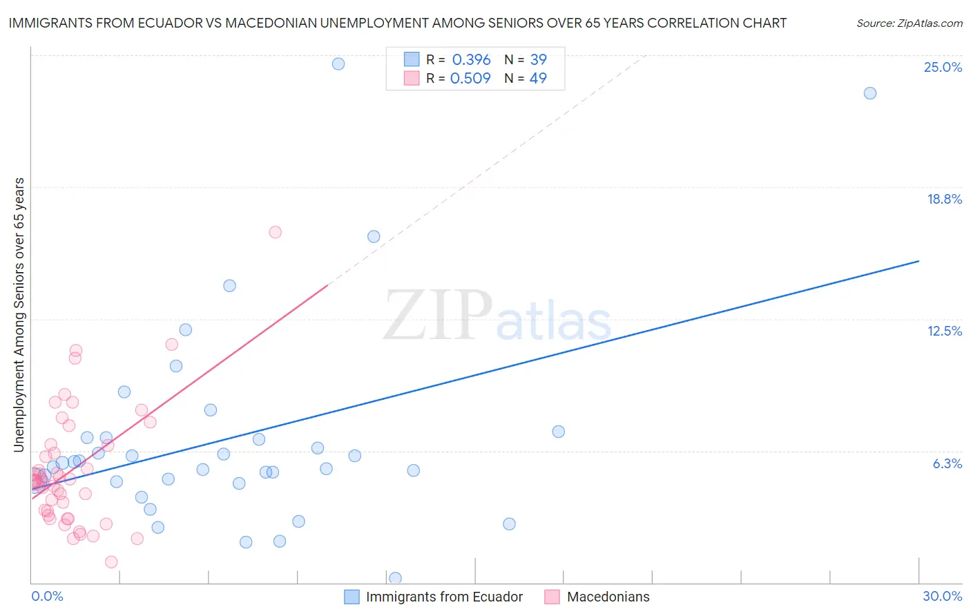 Immigrants from Ecuador vs Macedonian Unemployment Among Seniors over 65 years