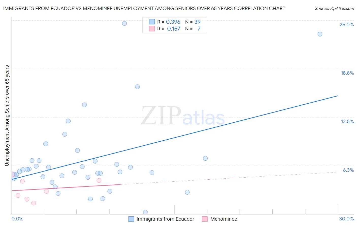 Immigrants from Ecuador vs Menominee Unemployment Among Seniors over 65 years