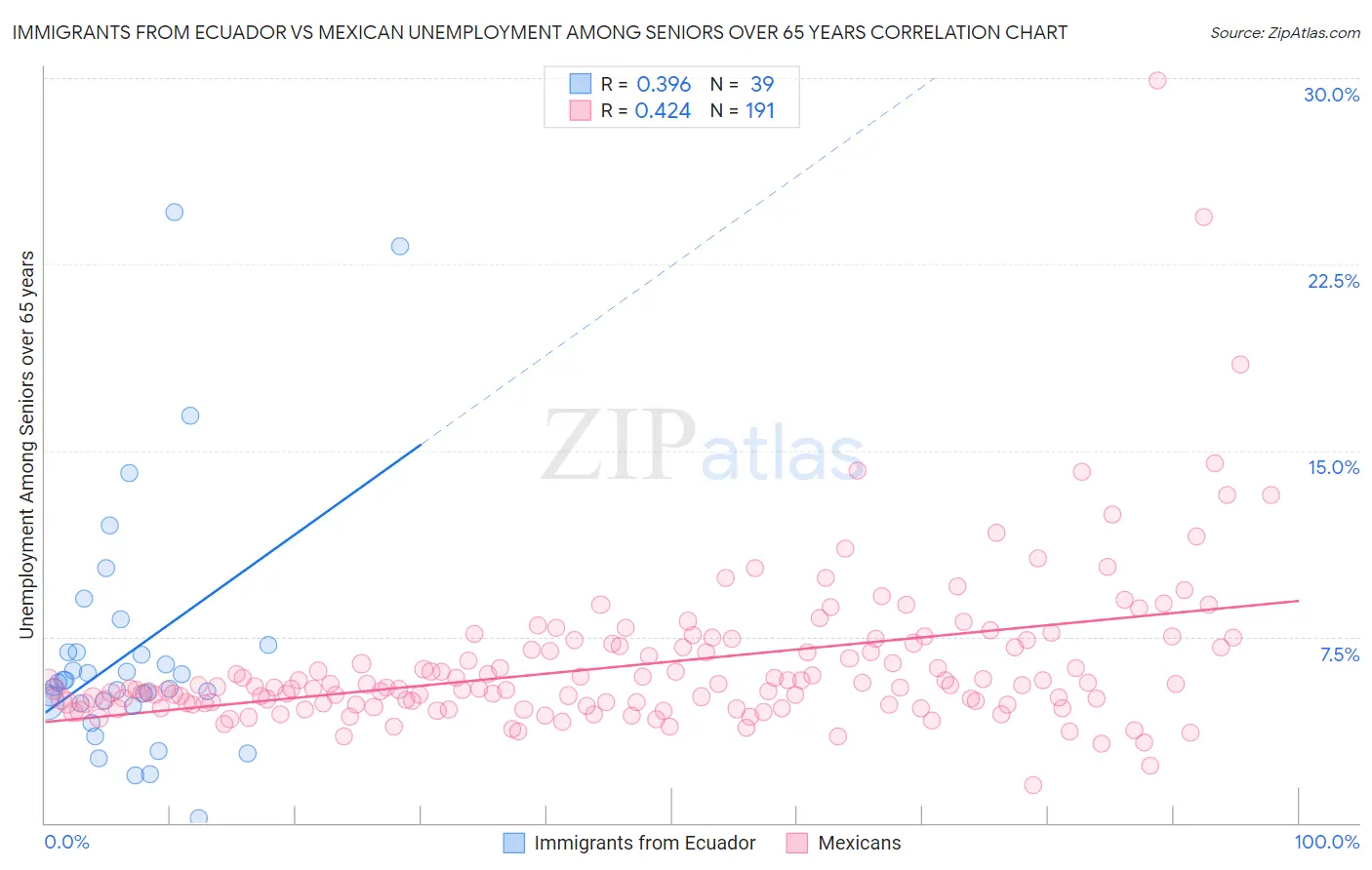 Immigrants from Ecuador vs Mexican Unemployment Among Seniors over 65 years