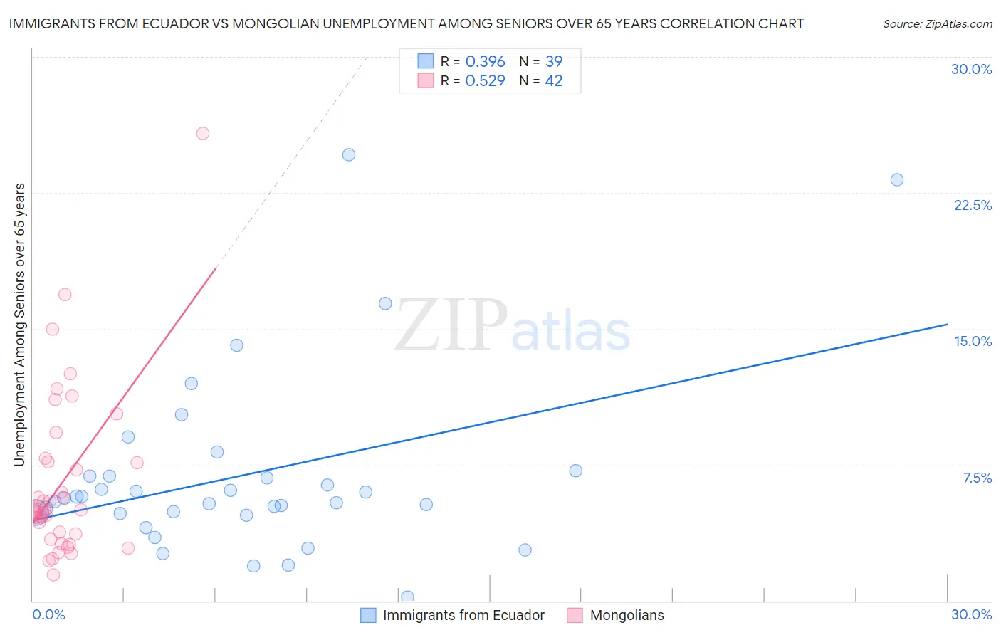 Immigrants from Ecuador vs Mongolian Unemployment Among Seniors over 65 years