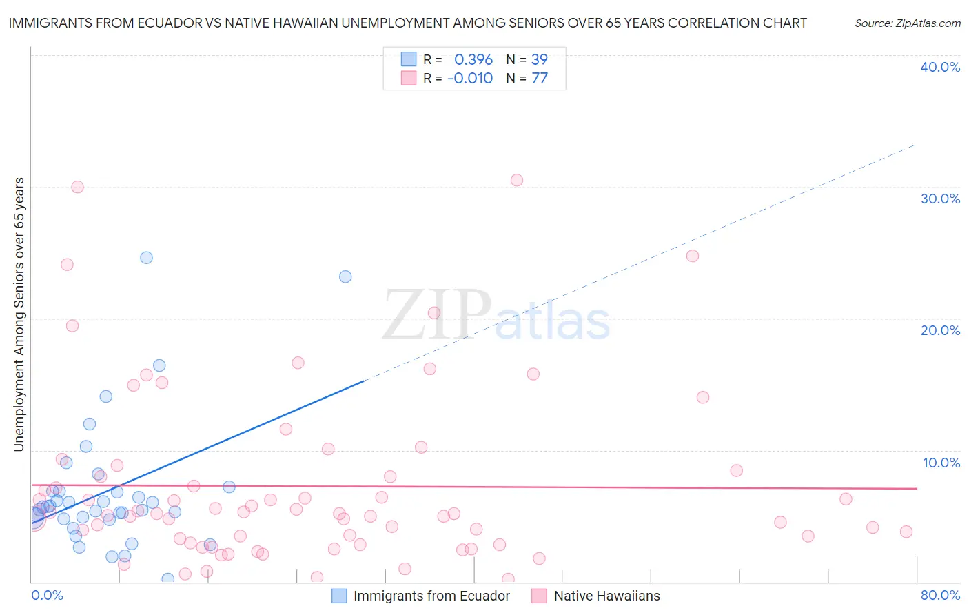 Immigrants from Ecuador vs Native Hawaiian Unemployment Among Seniors over 65 years