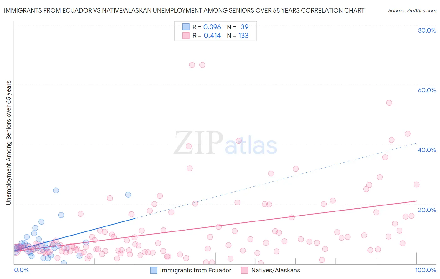 Immigrants from Ecuador vs Native/Alaskan Unemployment Among Seniors over 65 years