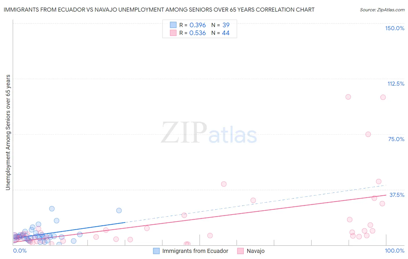 Immigrants from Ecuador vs Navajo Unemployment Among Seniors over 65 years