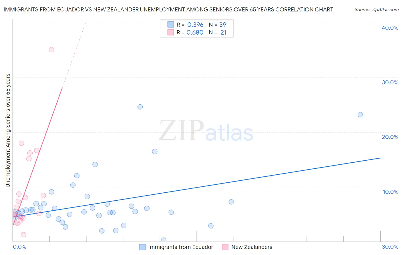 Immigrants from Ecuador vs New Zealander Unemployment Among Seniors over 65 years