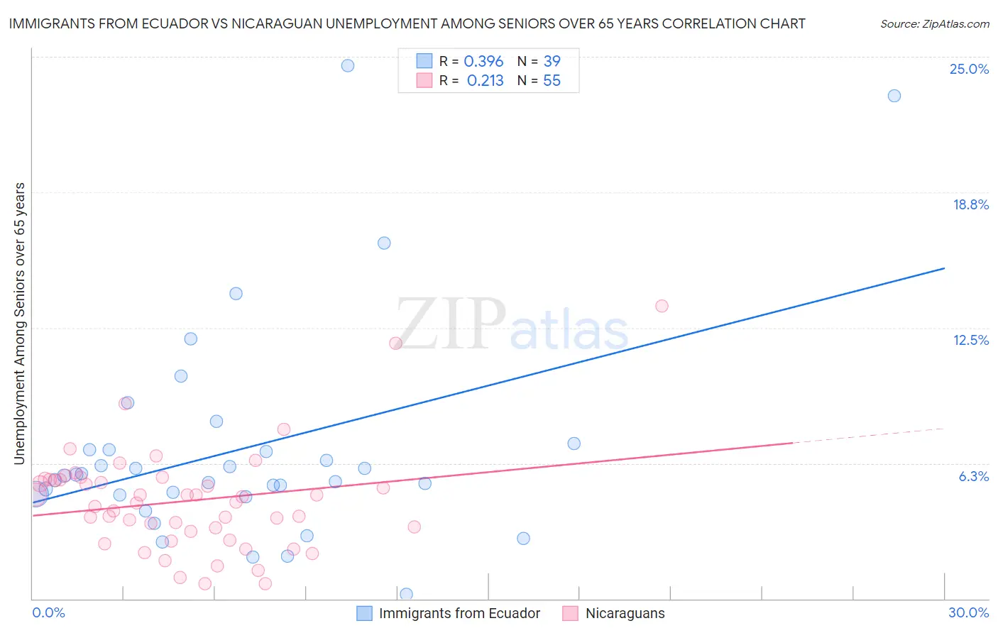 Immigrants from Ecuador vs Nicaraguan Unemployment Among Seniors over 65 years