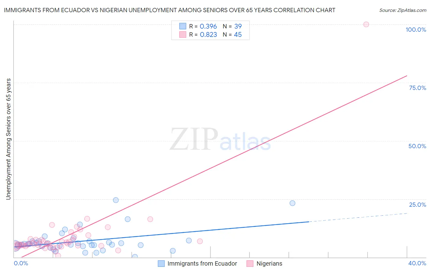 Immigrants from Ecuador vs Nigerian Unemployment Among Seniors over 65 years