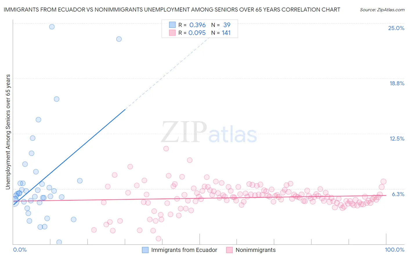 Immigrants from Ecuador vs Nonimmigrants Unemployment Among Seniors over 65 years