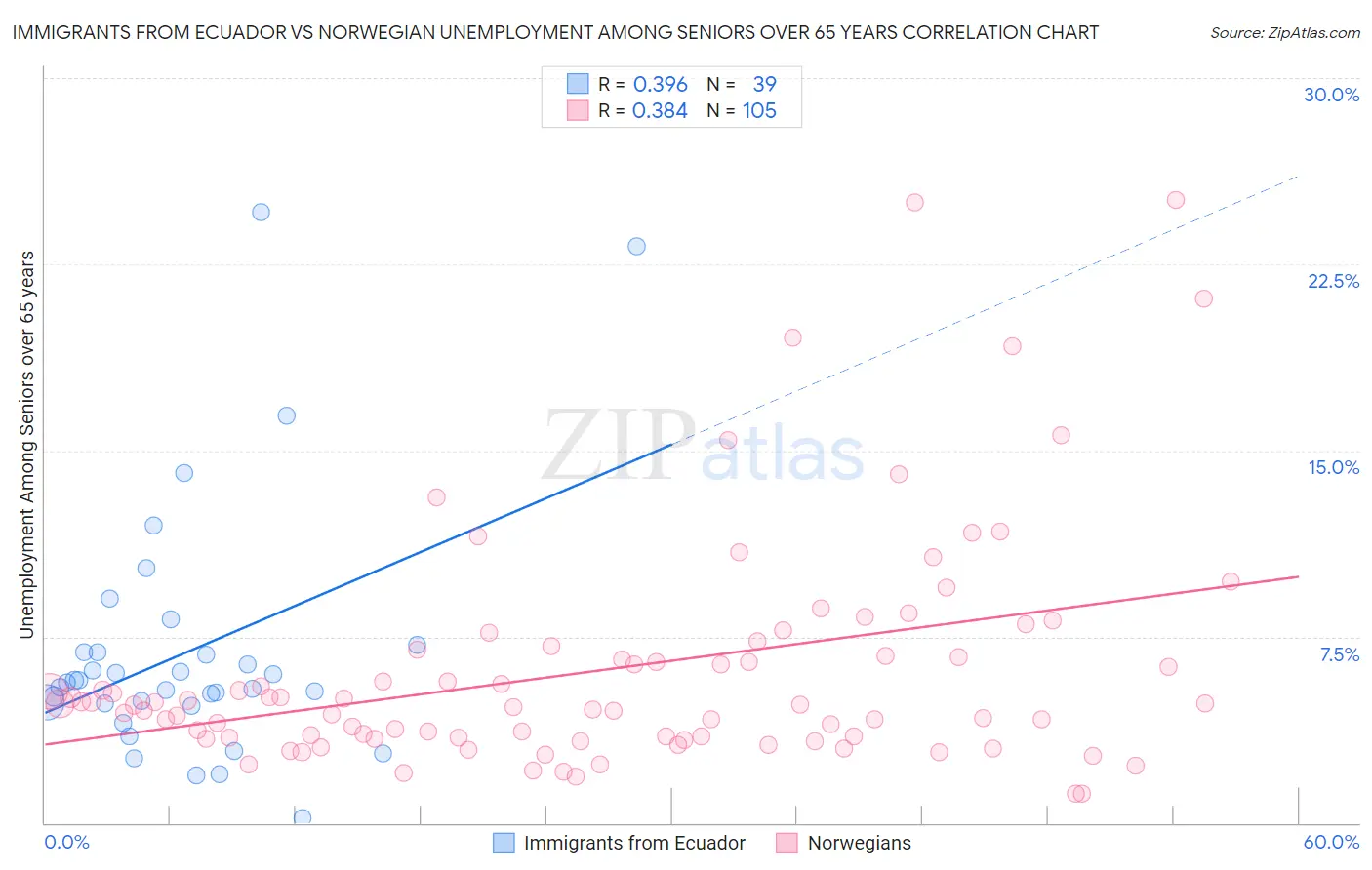 Immigrants from Ecuador vs Norwegian Unemployment Among Seniors over 65 years