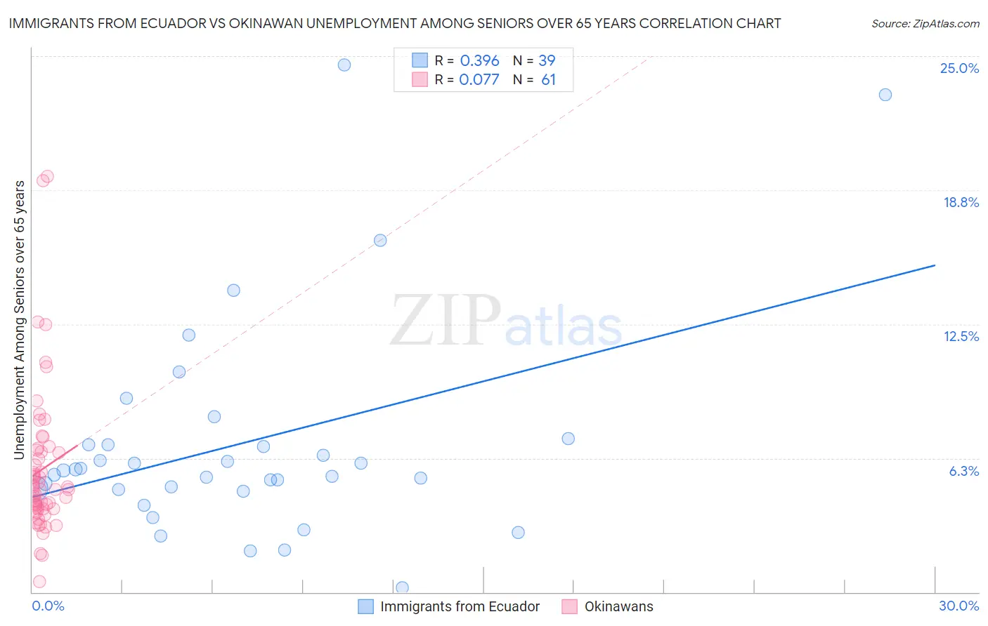 Immigrants from Ecuador vs Okinawan Unemployment Among Seniors over 65 years