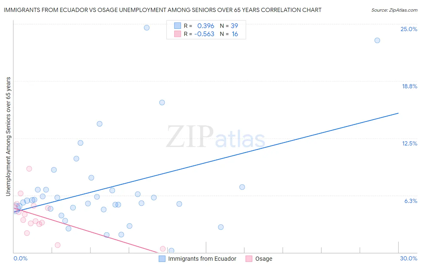 Immigrants from Ecuador vs Osage Unemployment Among Seniors over 65 years