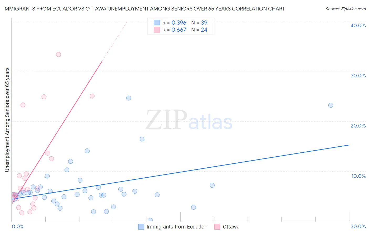 Immigrants from Ecuador vs Ottawa Unemployment Among Seniors over 65 years
