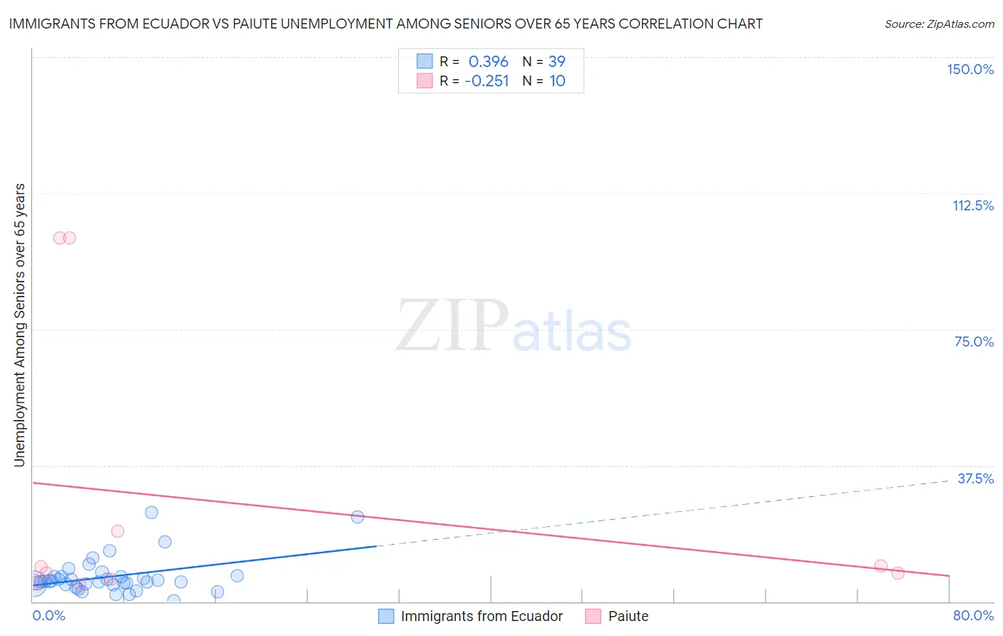 Immigrants from Ecuador vs Paiute Unemployment Among Seniors over 65 years