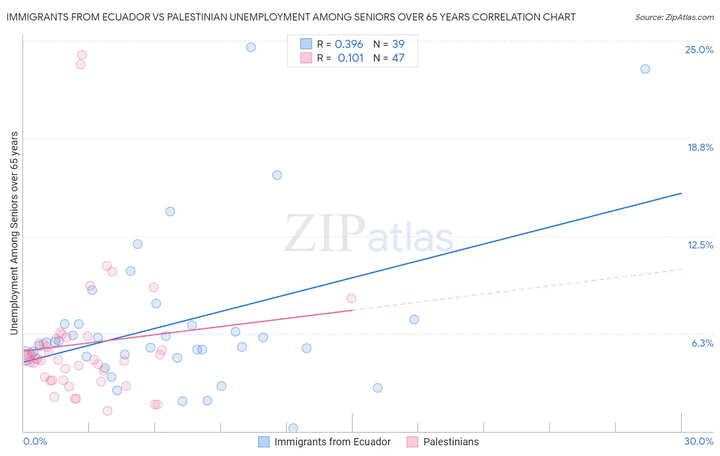 Immigrants from Ecuador vs Palestinian Unemployment Among Seniors over 65 years